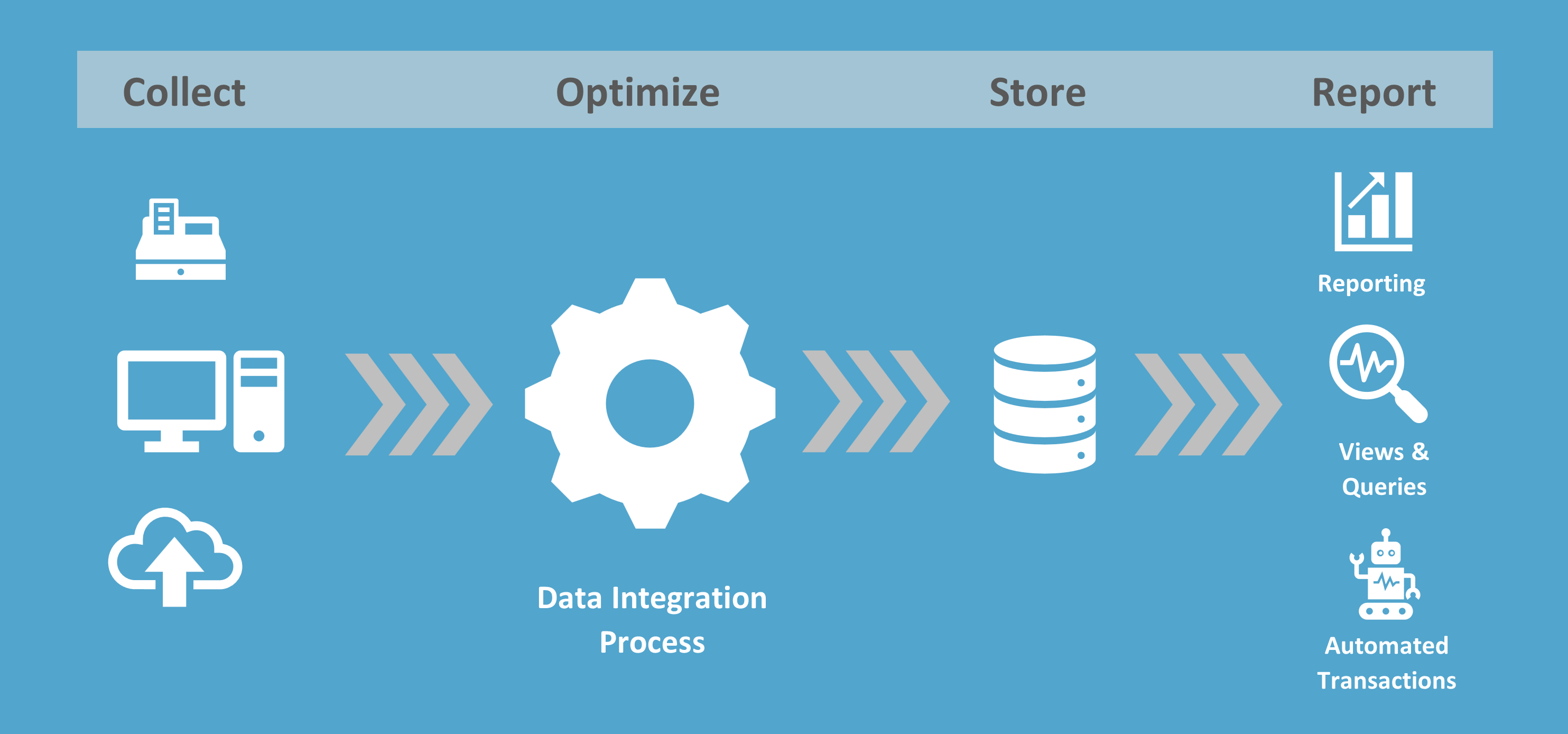 Edgeware Data Integration Process